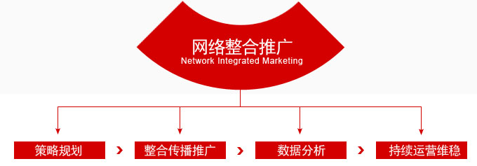 网络推广方法